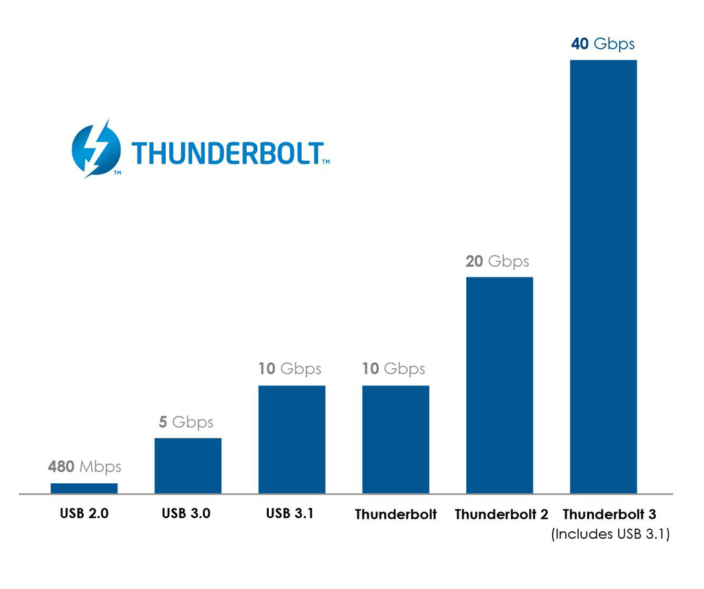 Thunderbolt 3 Graph v2 cropped
