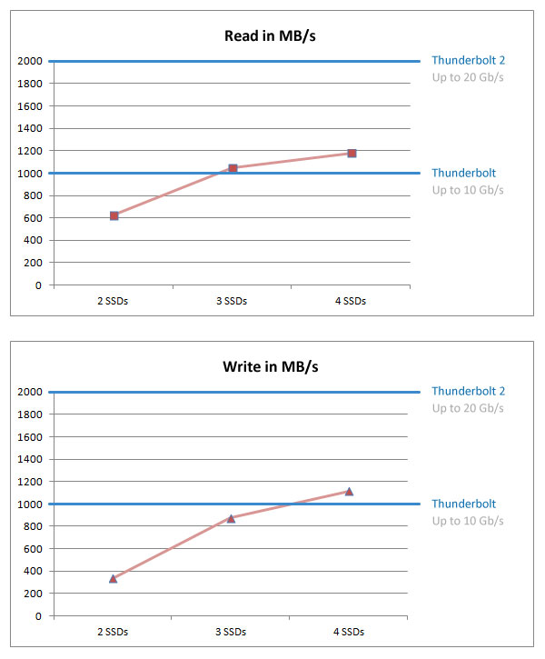 benchmark-thunderbolt2-ssds