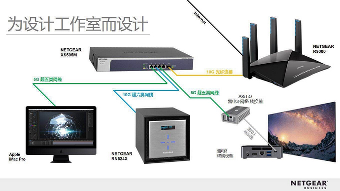 tb3 10g network