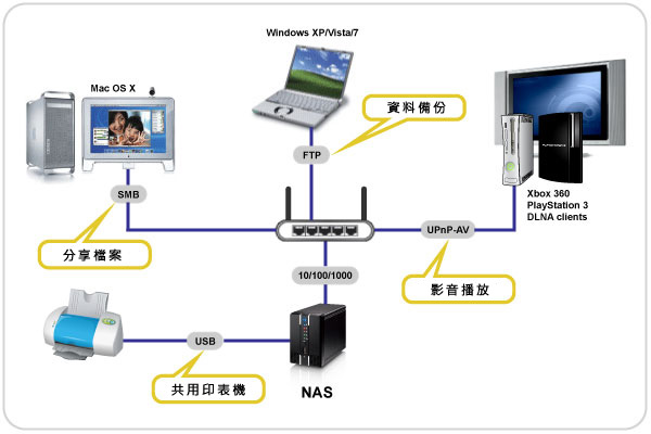 nas_howto-tw