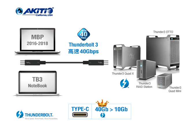 2M TB3 40Gbps 670x445 A