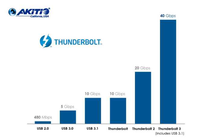 TB3 40Gbps 699x466 C