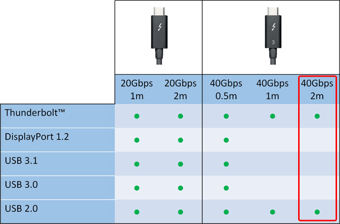 thunderbolt3 cable features 2m