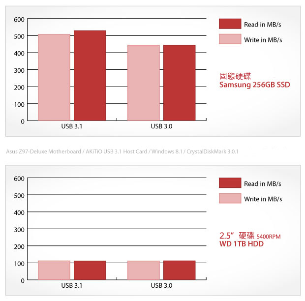 akitio neutrino u31 benchmark2 tw