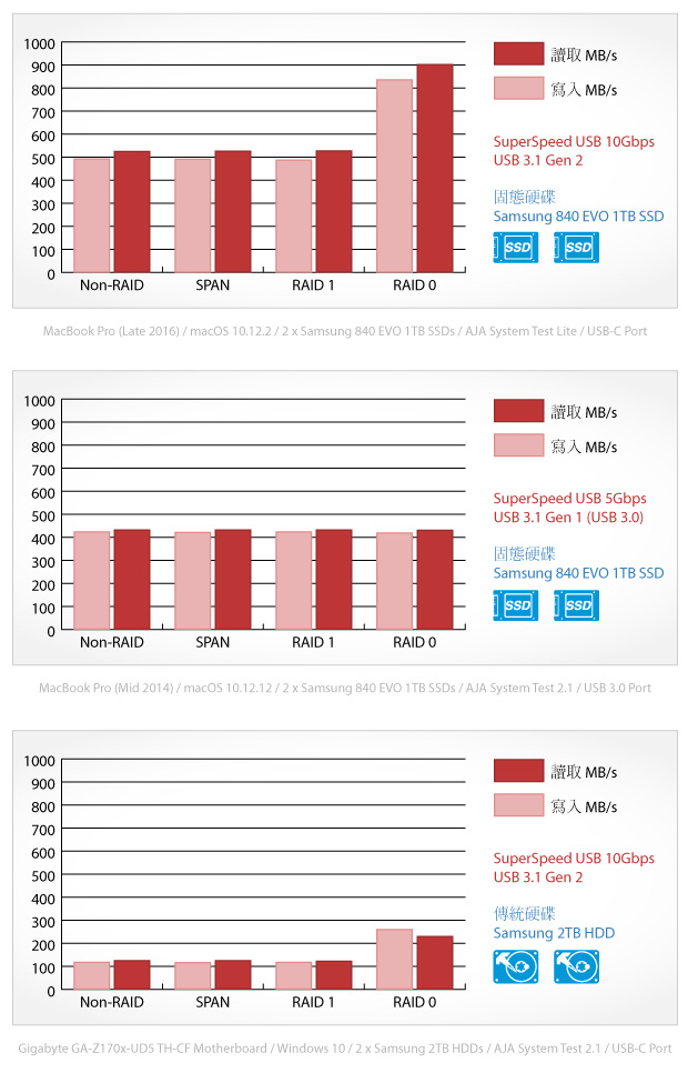 akitio sk2520 u31 benchmark