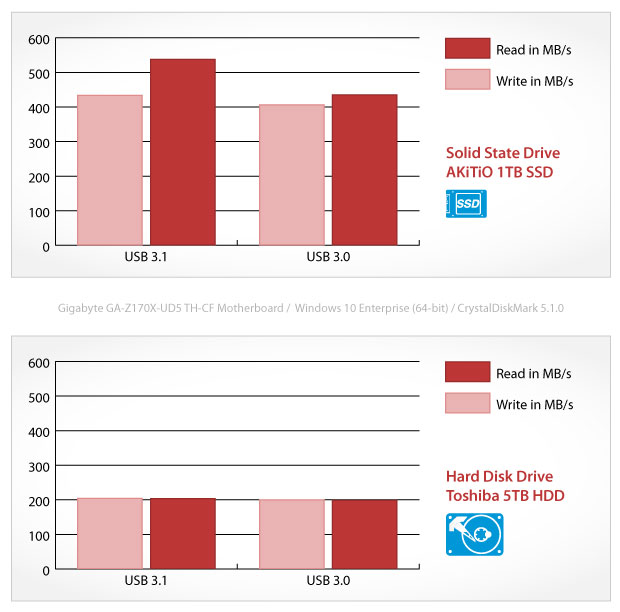 akitio sk3501 u31 benchmark