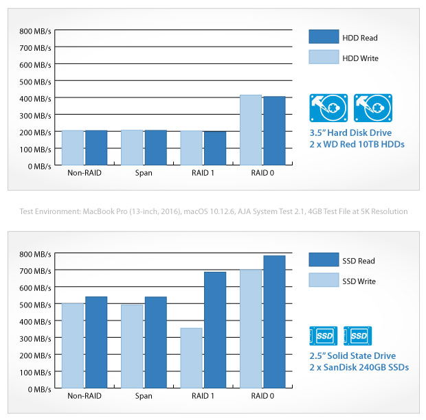 akitio thunder3 raid station benchmark