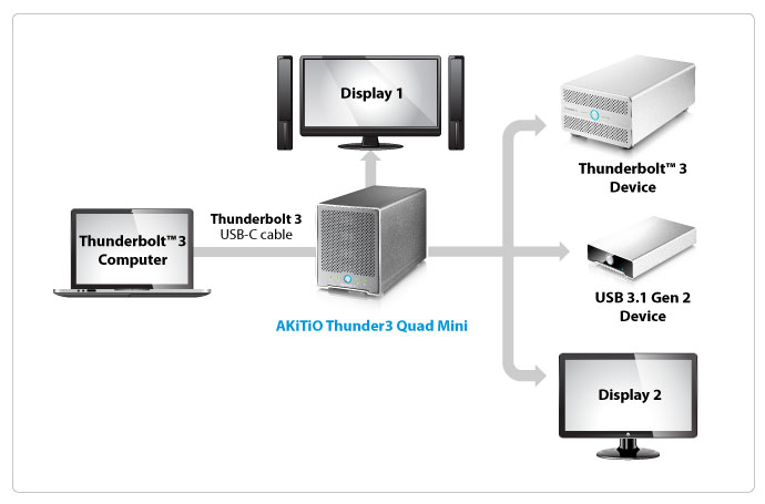 akitio thunder3 quad mini connectivity