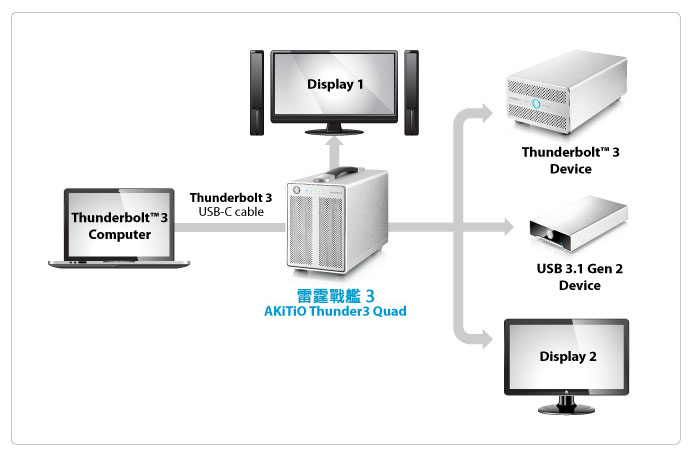 akitio thunder3 quad connectivity