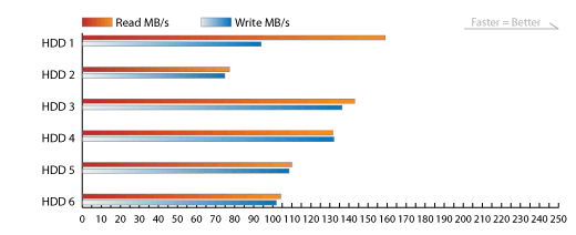 HDD Benchmark for SK-3500 U3